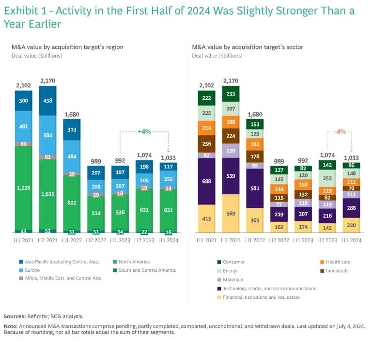 Bar chart showing the sectoral breakdown of financial M&A deals in Asia-Pacific from 2014 to 2023, highlighting trends across sectors and symbolising Asian M&A Investment Strategies.