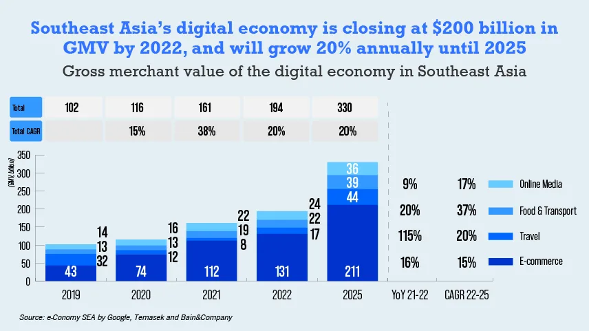 Chart illustrating Southeast Asia's digital economy growth, reaching nearly $200 billion GMV by 2022, with annual 20% growth projected until 2025, representing Southeast Asia M&A Digital Transformation.