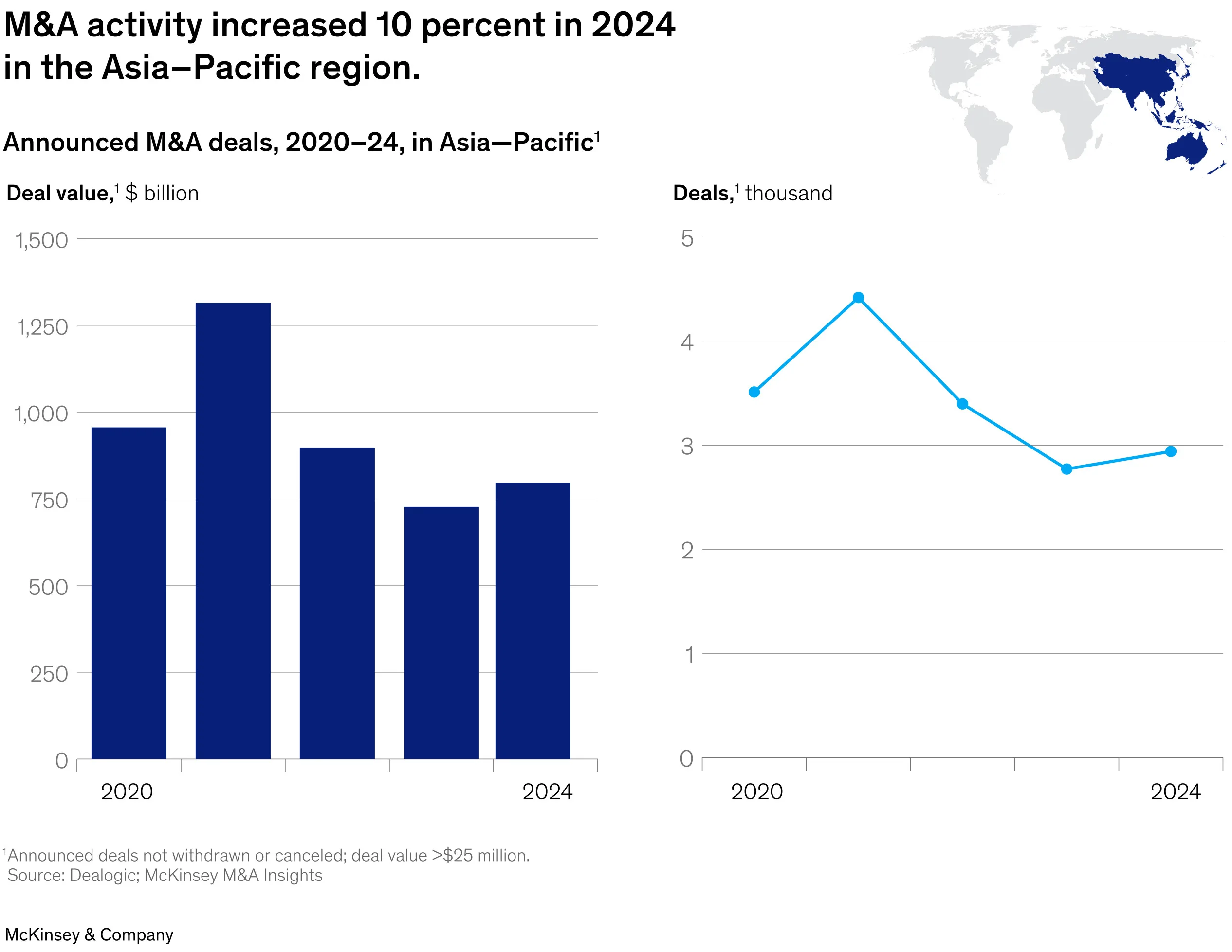 Bar chart showing Asia M&A Activity Outlook and deal values in Asia-Pacific from 2020 to 2024, highlighting a 10% increase in 2024, with a line graph of deal counts.
