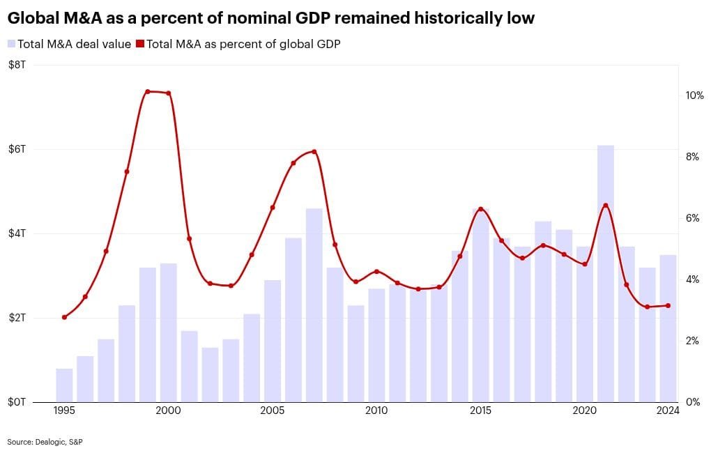 Graph depicting global M&A deal value and its percent of nominal GDP from 1995 to 2024, showing historically low trends.