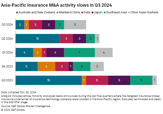 Asia M&A Insurance Trends: Bar chart showing a decline in Asia-Pacific insurance M&A activity from Q3 2023 to Q3 2024, with detailed regional breakdowns.