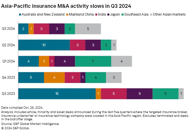Asia M&A Insurance Trends: Bar chart showing a decline in Asia-Pacific insurance M&A activity from Q3 2023 to Q3 2024, with detailed regional breakdowns.