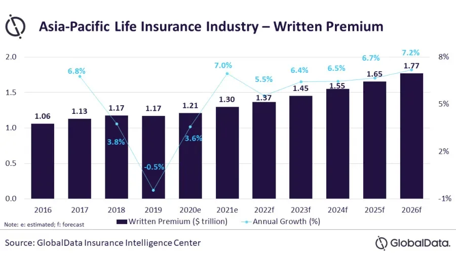 M&A Insurance Uptake Rises: Bar chart showing Asia-Pacific life insurance written premiums from 2016 to 2026, with annual growth rates highlighted.