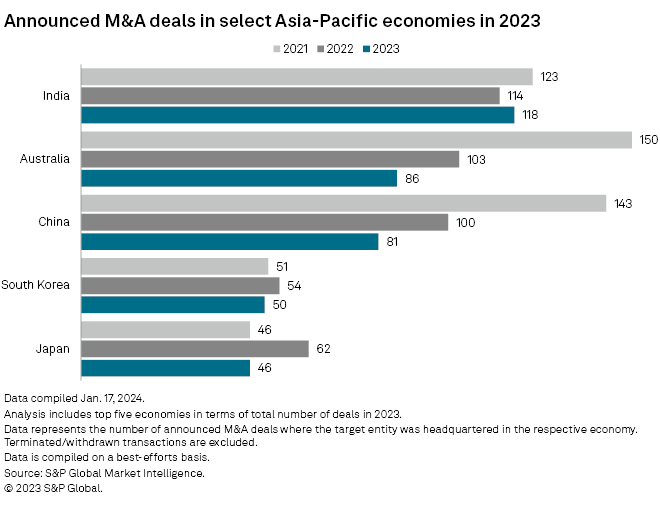Asia Pacific M&A Resilience: Bar graph depicting announced M&A deals in 2023 across Asia-Pacific, highlighting India and Australia as top economies.
