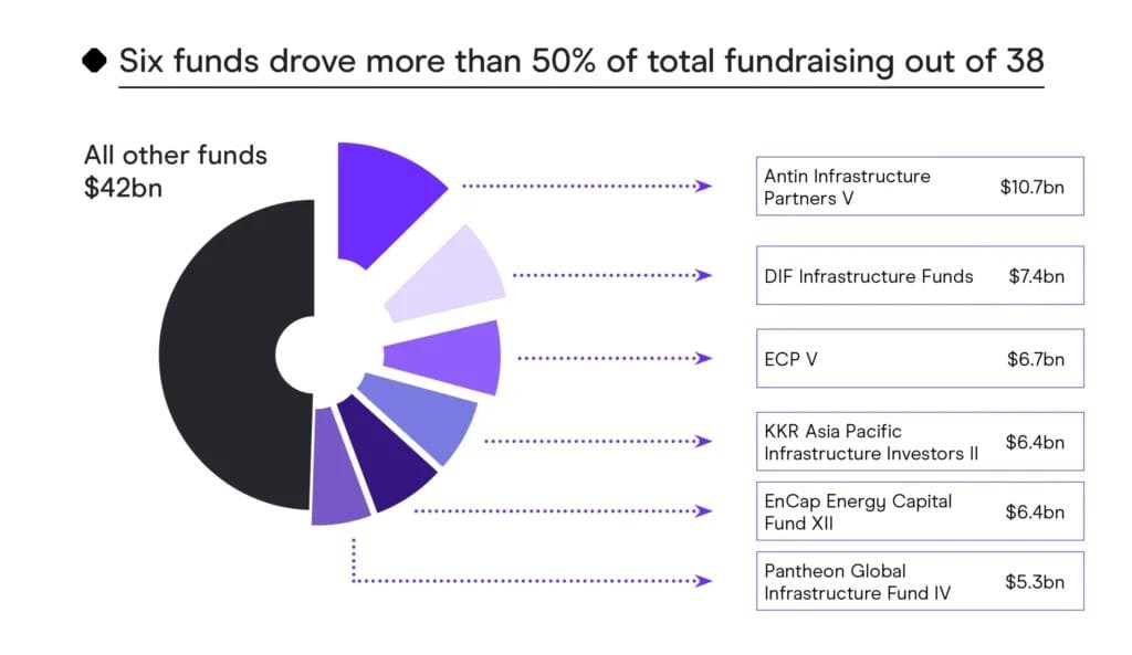 Asia Infrastructure Fundraising: Pie chart showing fundraising breakdown: six key funds raised over 50% of $42bn; top fund Antin at $10.7bn, listing others below.