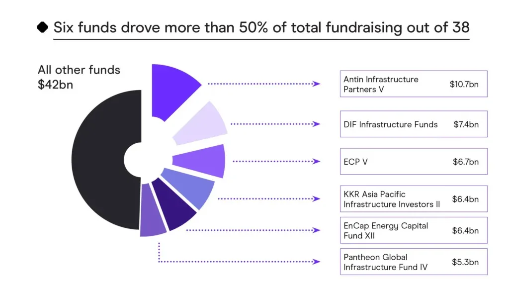 Asia Infrastructure Fundraising: Pie chart showing fundraising breakdown: six key funds raised over 50% of $42bn; top fund Antin at $10.7bn, listing others below.
