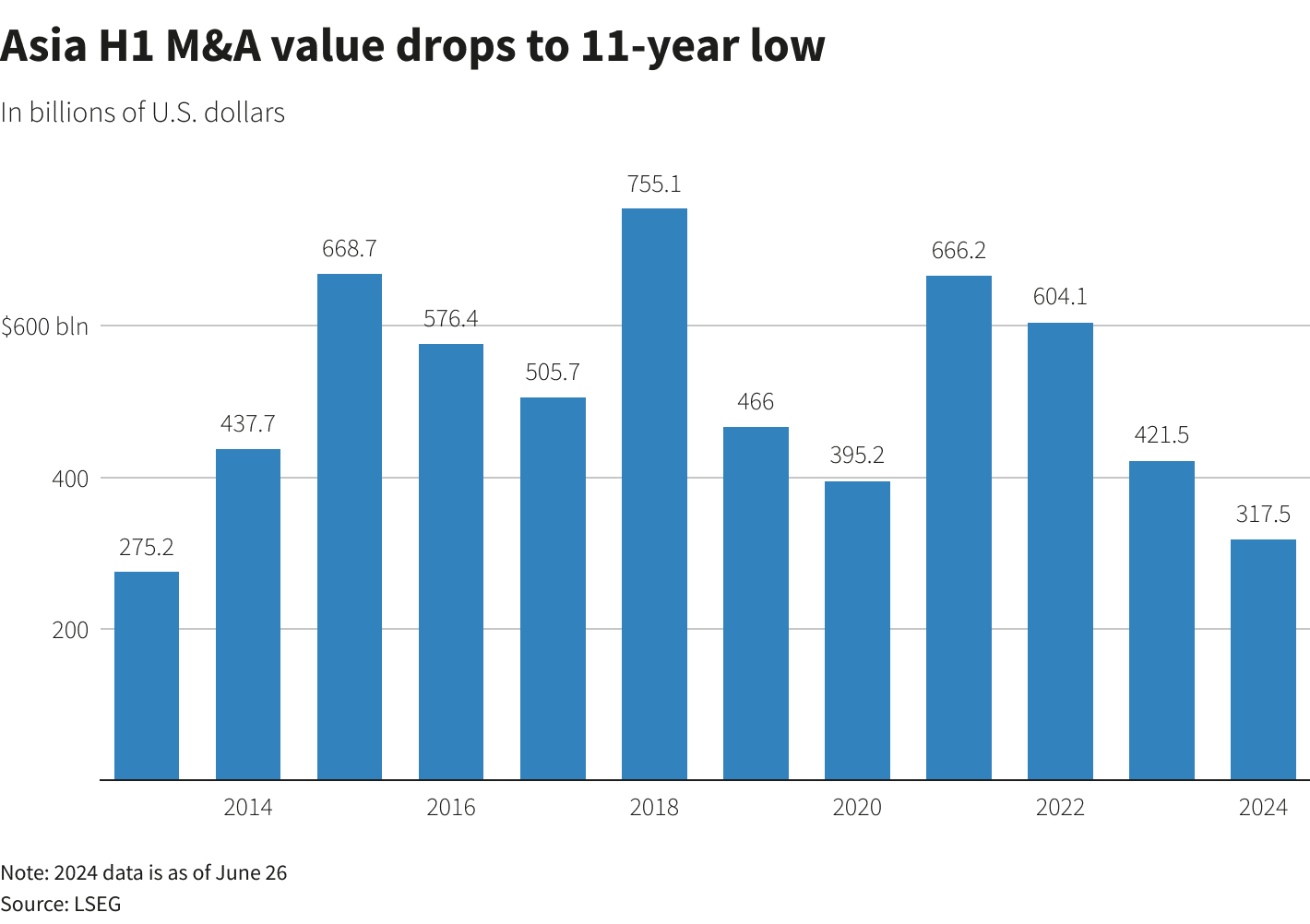 Asia Infrastructure M&A Fundraising: Bar chart showing Asia's H1 M&A values from 2014 to 2024, indicating a significant drop to an 11-year low in 2024.