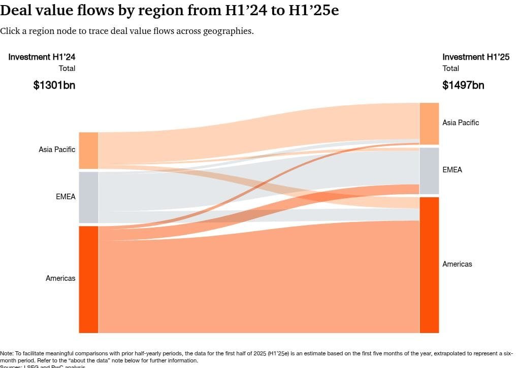 Asia-Pacific M&A Value Growth: Flowchart depicting regional deal value changes, showing $1301bn for H1'24 and projected $1497bn for H1'25 across Asia, EMEA, and Americas.