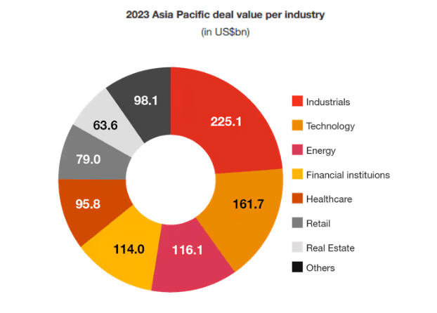 Asia M&A Technology Focus: Pie chart illustrating the 2023 Asia Pacific deal values by industry in billion USD, highlighting the technology and industrial sectors.
