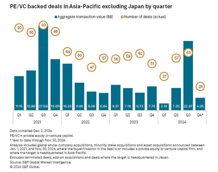 Asia M&A Private Equity Resilience: Bar chart showing PE/VC backed deals in Asia-Pacific (excluding Japan) from Q1 2021 to Q4 2024, highlighting transaction values and number of deals.