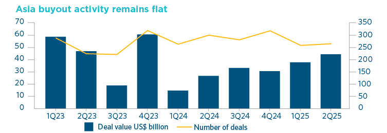 Bar graph showing Asia buyout activity from Q1 2023 to Q2 2025, depicting stable deal values and fluctuating deal numbers over time.