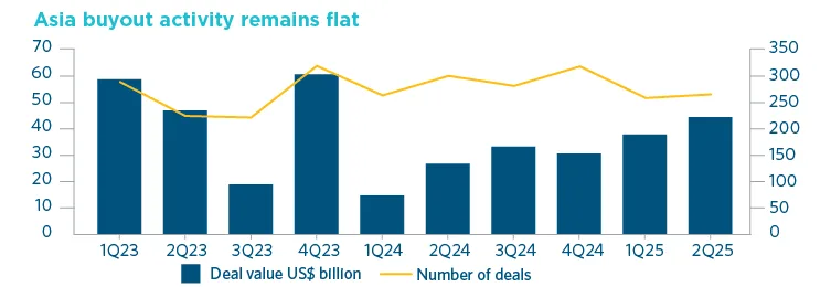 Bar graph showing Asia buyout activity from Q1 2023 to Q2 2025, depicting stable deal values and fluctuating deal numbers over time.