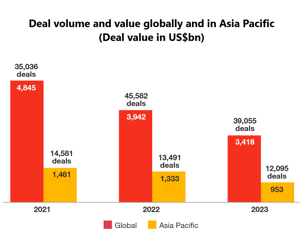 Asia M&A Cross-Border Digitization: Bar chart comparing global and Asia Pacific deal volume and value in 2021, 2022, and 2023, highlighting key figures in US dollars.