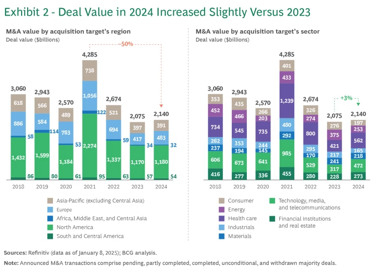 Asia M&A Optimism 2025: Bar chart showing M&A deal values by region and sector from 2018 to 2024, indicating trends and slight increases in 2024.