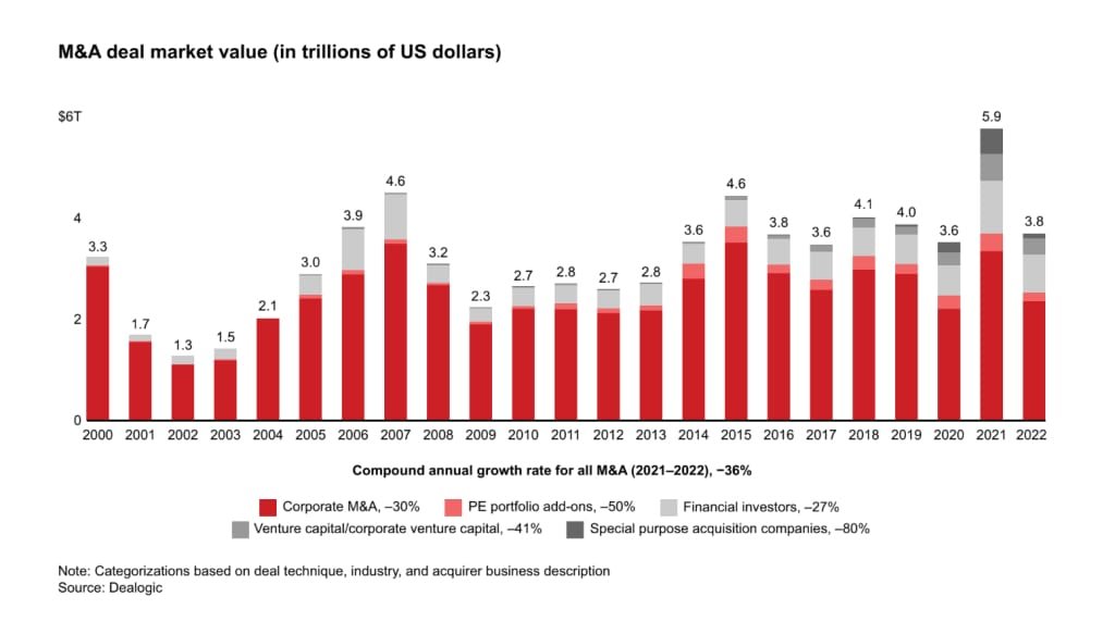 Asia M&A Deal Value Growth: Bar chart depicting M&A deal market values (2000-2022) in trillions, highlighting trends and growth rates in various categories.
