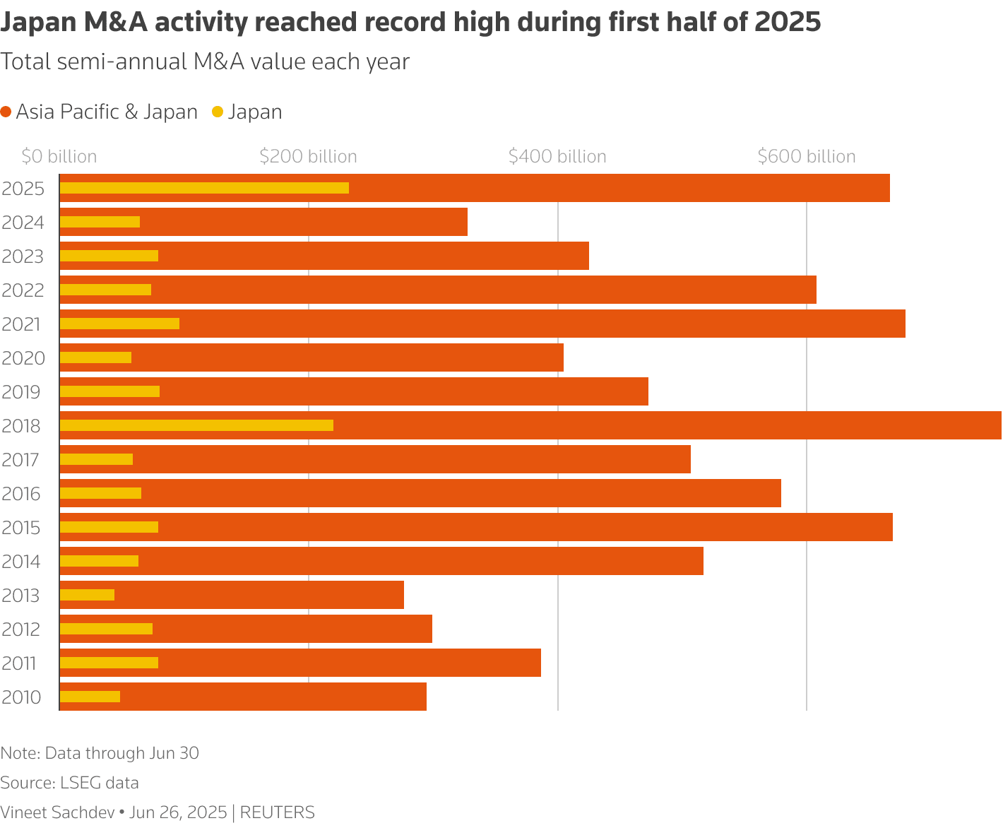 Bar chart illustrating M&A activity, showing record highs for Japan and Asia Pacific in 2025 compared to previous years.