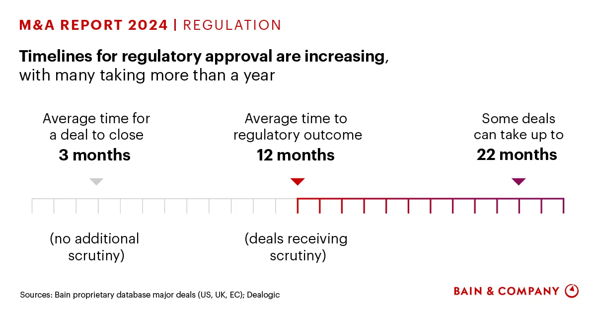 Asia M&A Regulatory Delays: A timeline graphic illustrating M&A regulatory approval times: average deal closing in 3 months, regulatory outcomes in 12 months, and some up to 22 months.