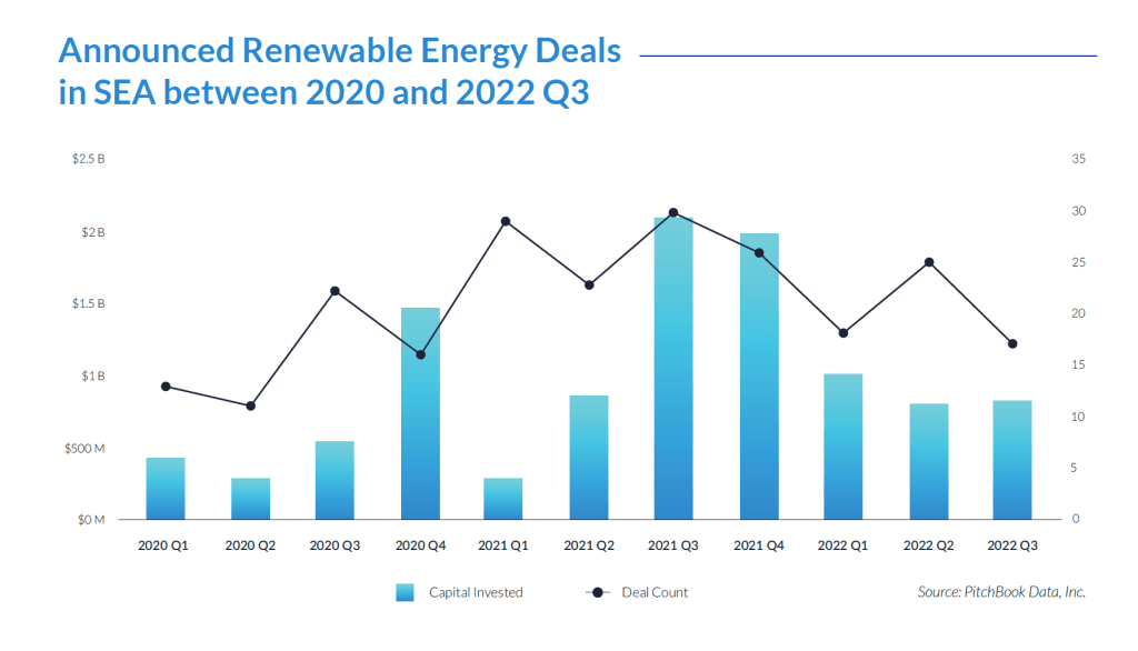 Asia M&A in Energy & Tech: Bar graph depicting renewable energy deals in Southeast Asia from 2020 to Q3 2022, illustrating capital invested and deal counts over time.